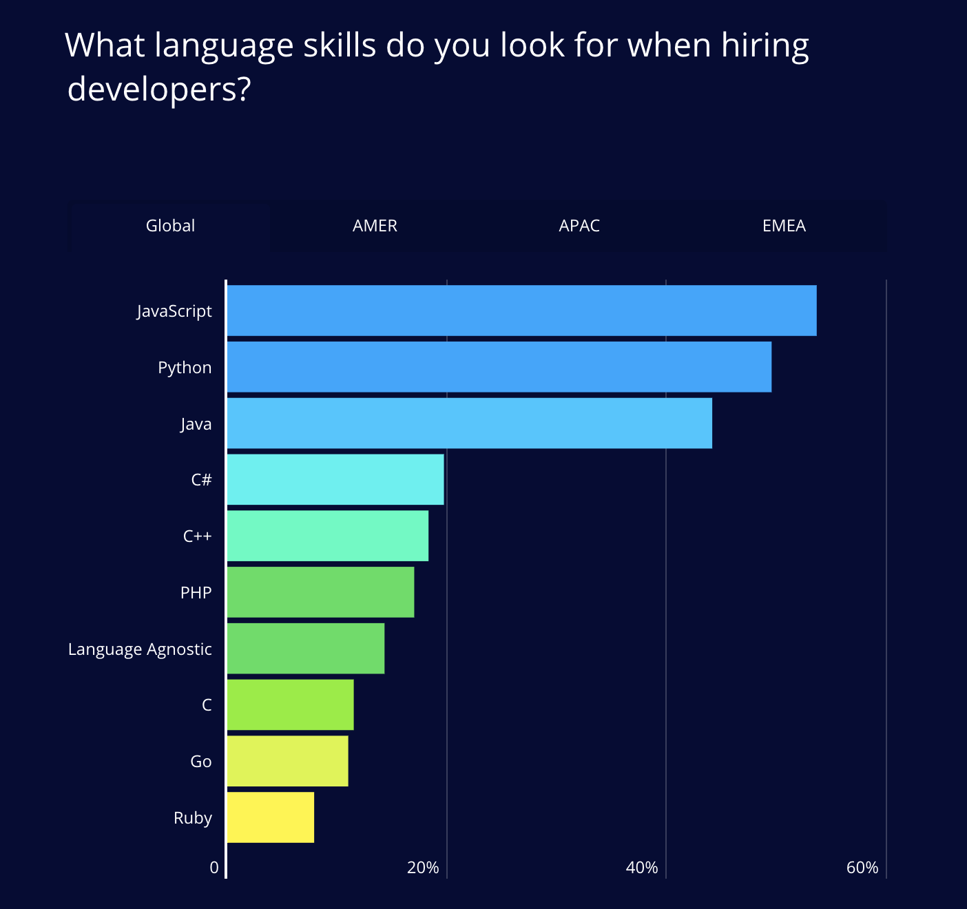 NodeJS vs Python what language skills do you look for when hiring developers
