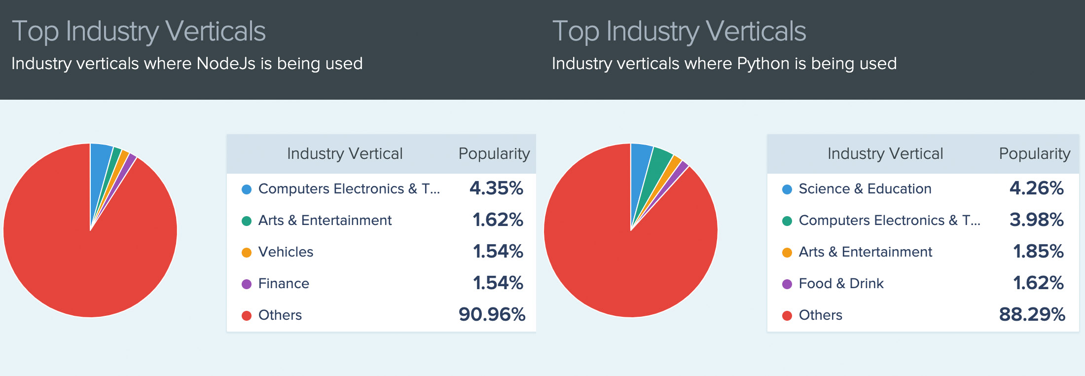 Top industry verticals where NodeJS and Python are used