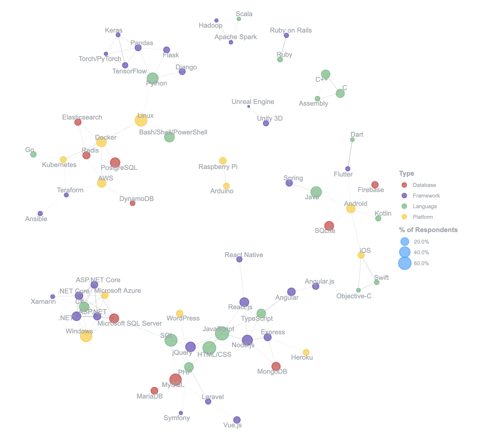 NodeJS vs Python The correlation between languages, frameworks, and other software development technologies