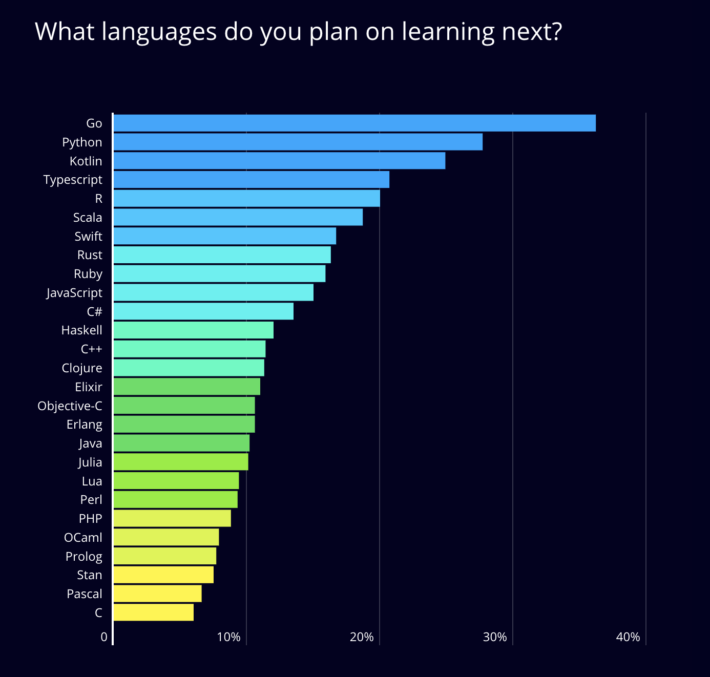 NodeJS vs Python which languages do you plan on learning