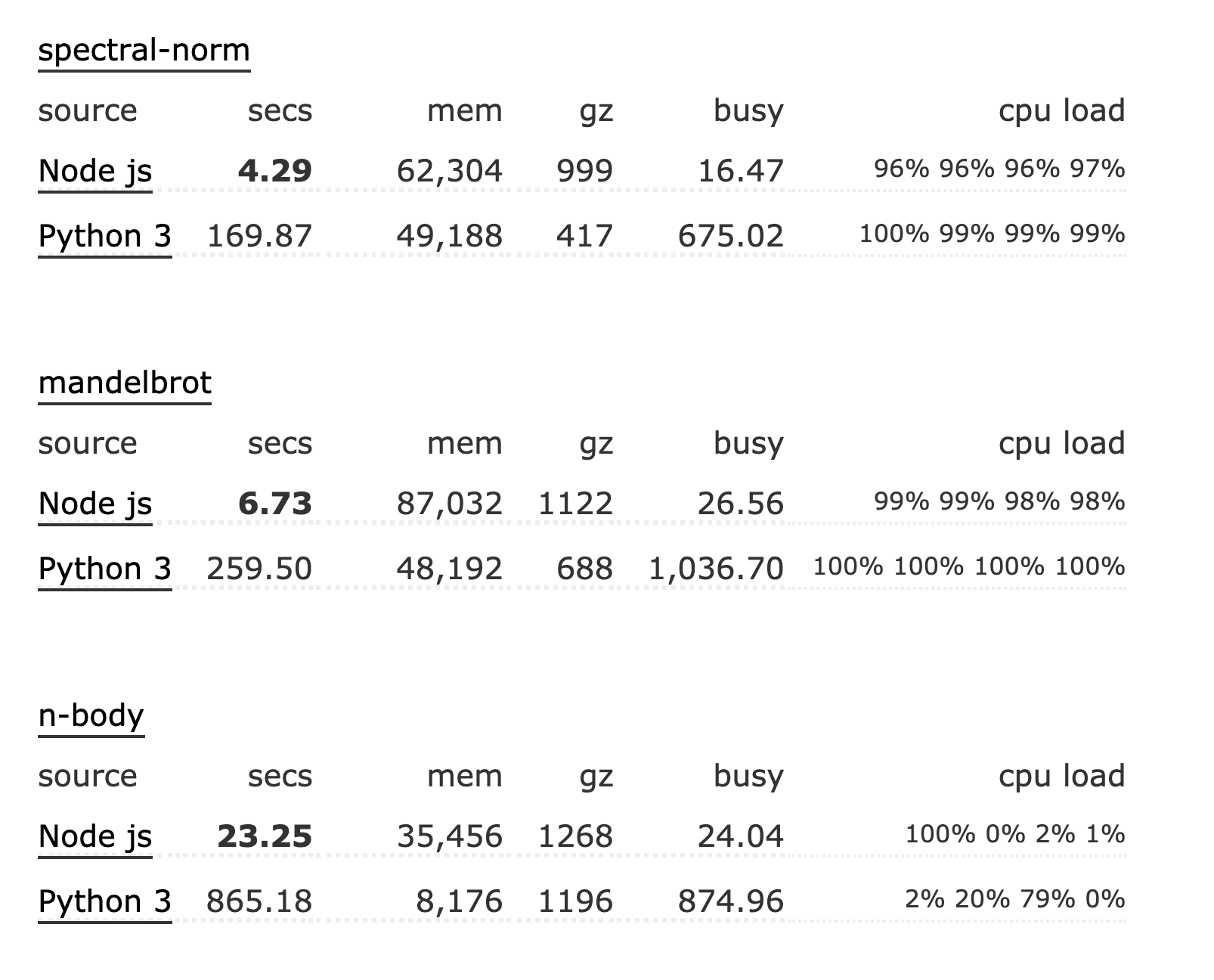 NodeJS vs Python the performance results of speed tests run by the Benchmark’s Game