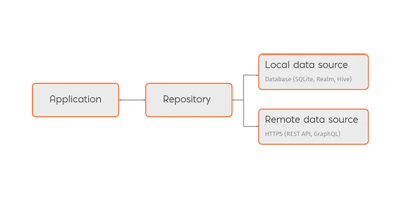 Sample repository design pattern with various data sources