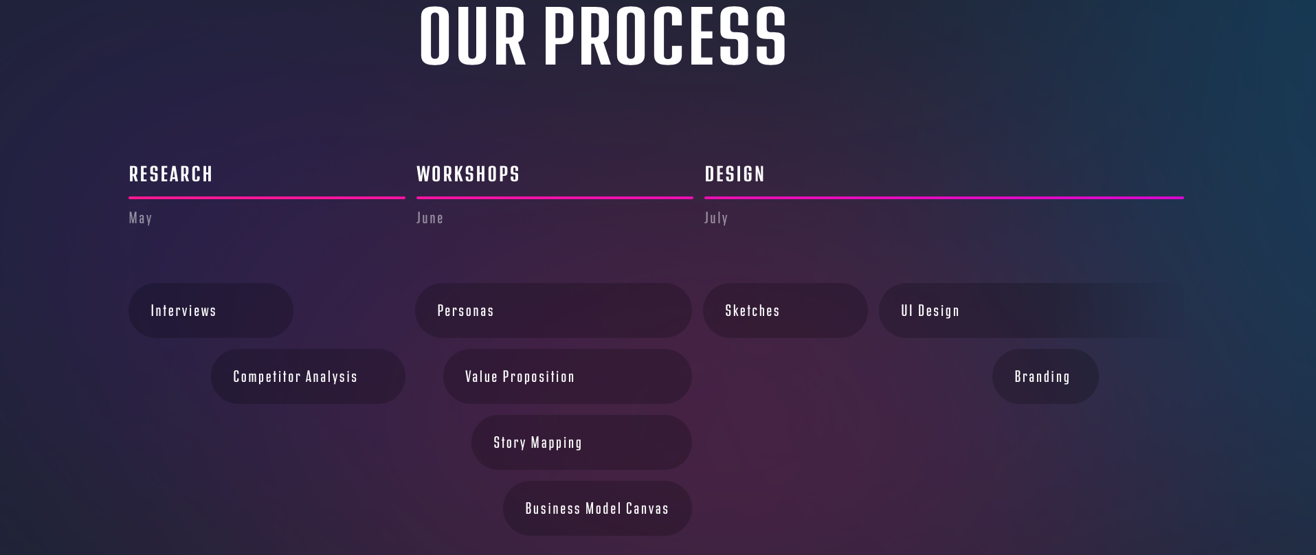 software design process