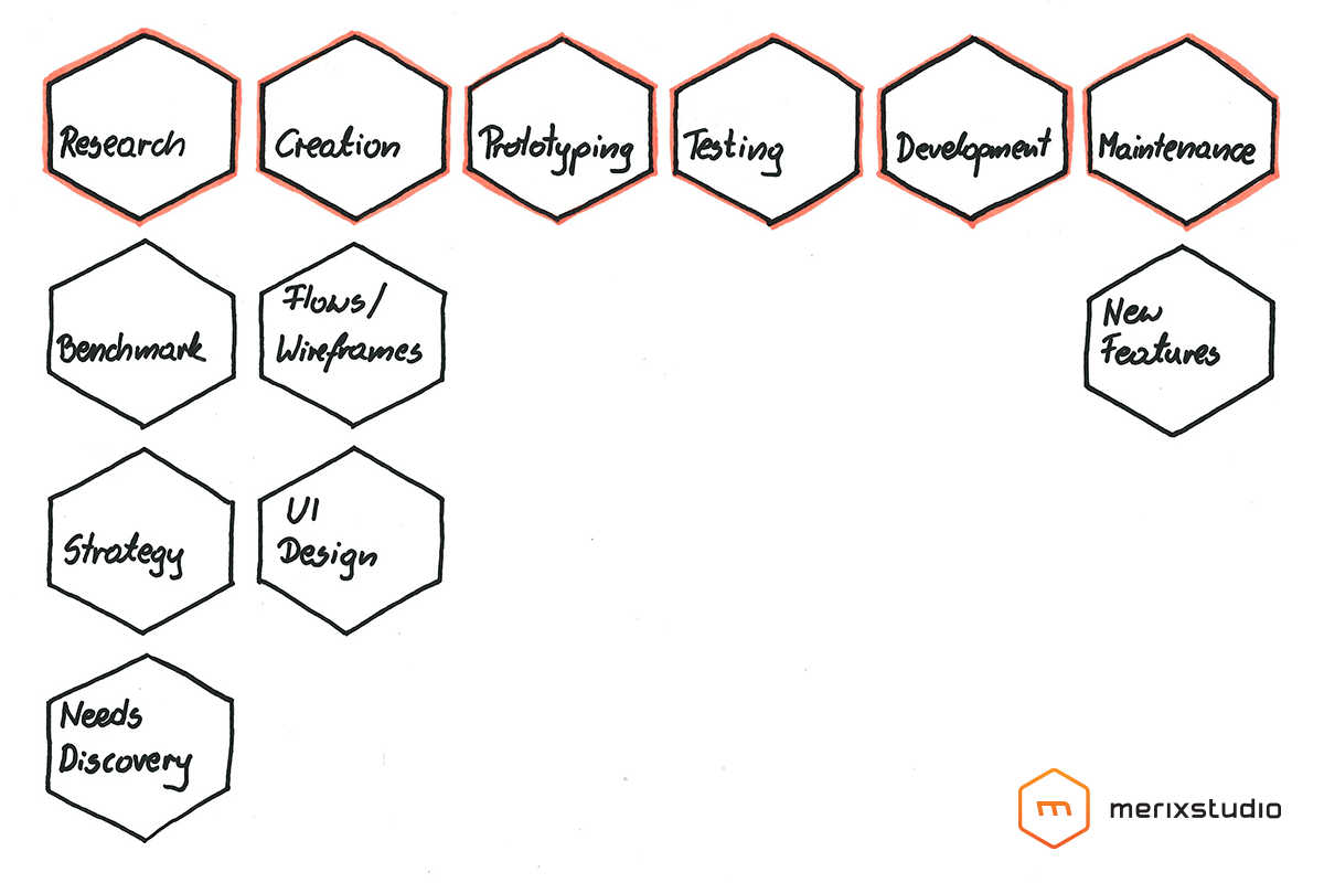Product Design Process
