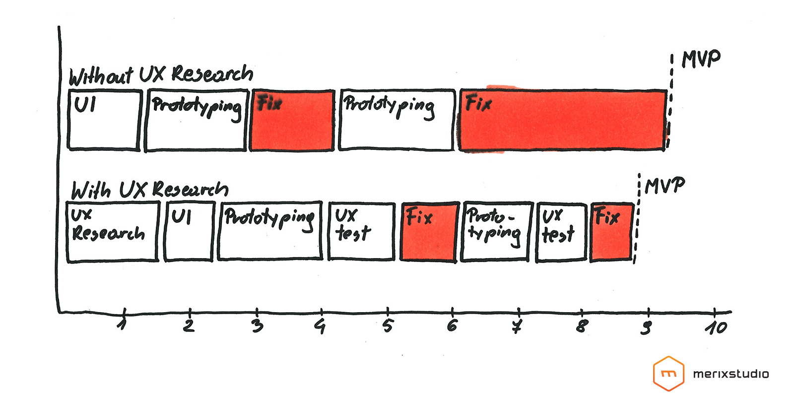UX Research Value