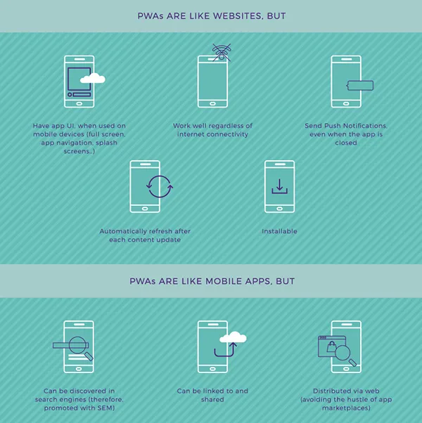 PWA - between website and mobile app
