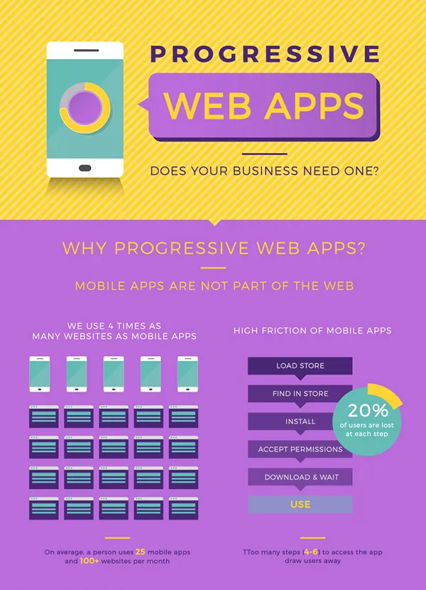Does Your Business Need Progressive Web App?