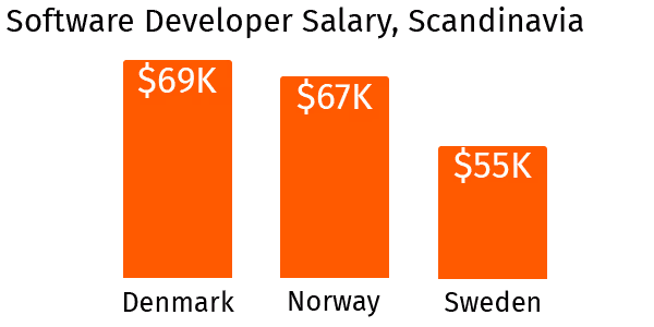 Software Developer salary in Scandinavia