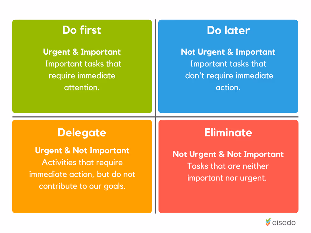 The Eisenhower Matrix