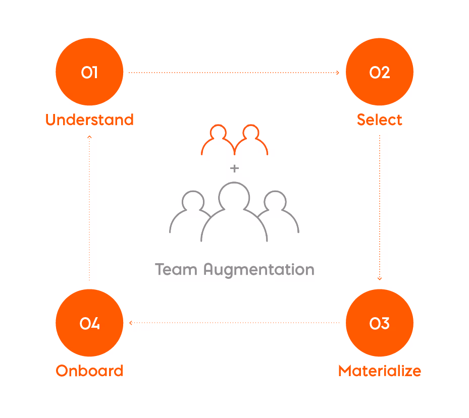 Team augmentation process
