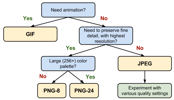 Google's image format decision tree