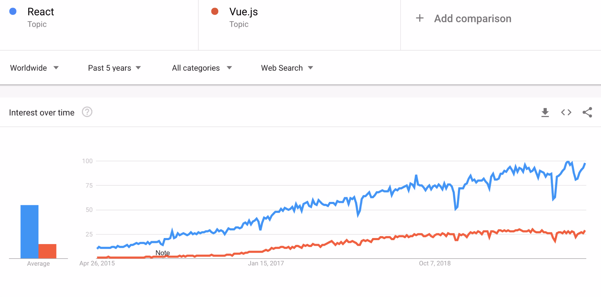 Vue vs React Google Trens popularity