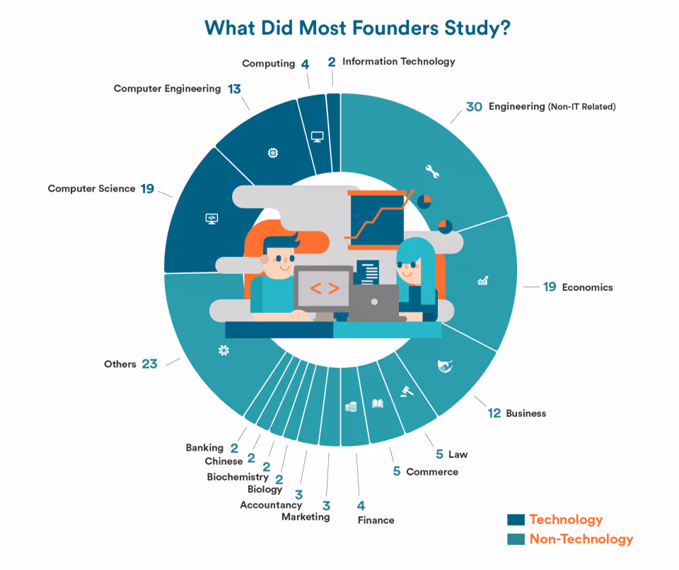 Nontech founders study