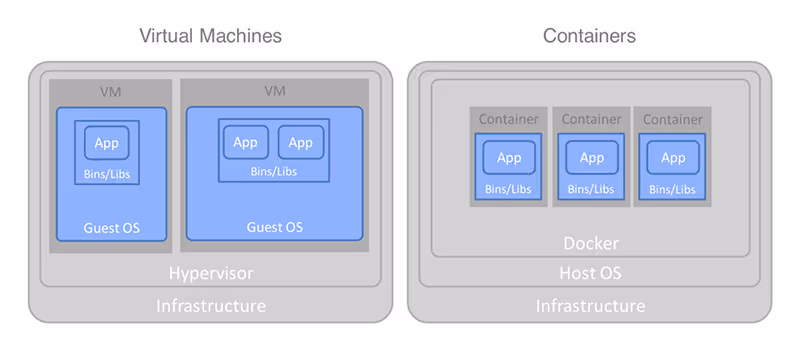 Virtual Machines vs. containers