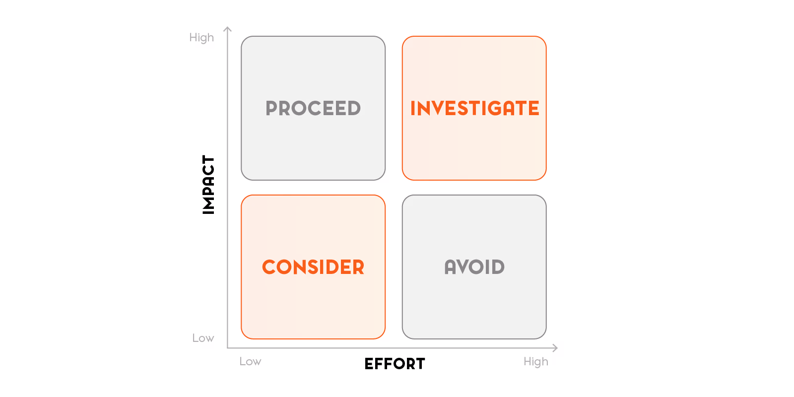 Impact vs. effort matrix