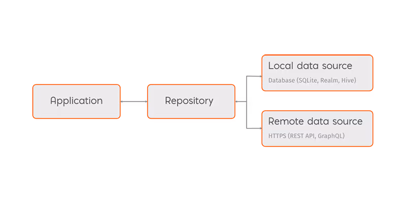 Sample repository design pattern with various data sources