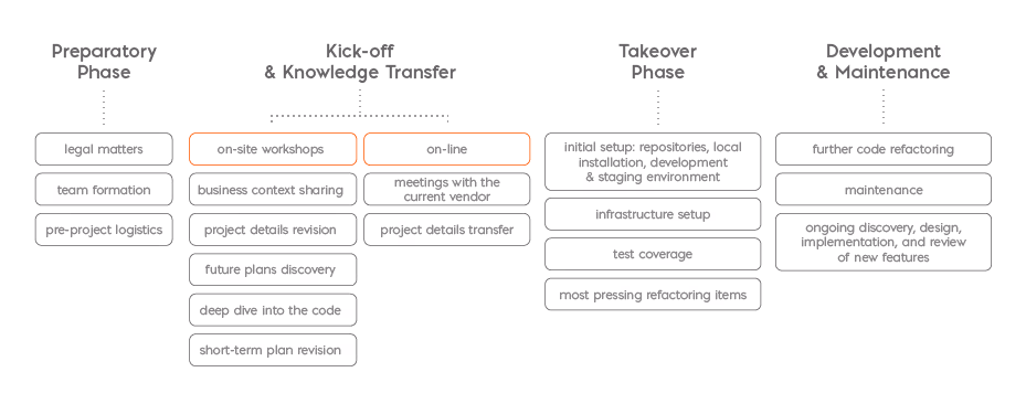 Sample project handover transition plan