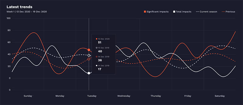 Impact data visualization platform view by Merixstudio