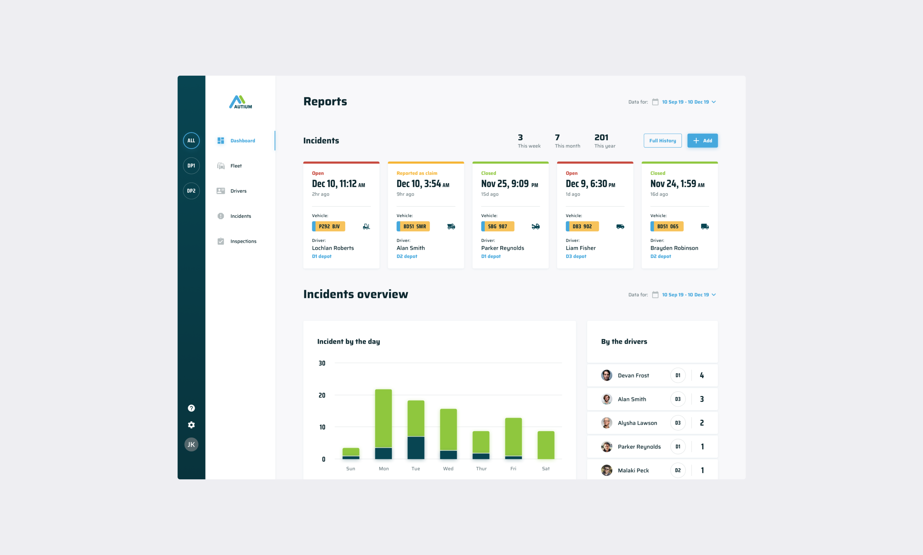 Autism fleet management dashboard showing incidents report with 3 open, 7 reported, and 201 closed incidents, plus overview charts by day and drivers.