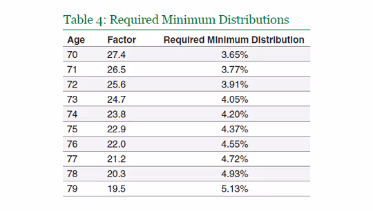 Required Minimum Distributions table