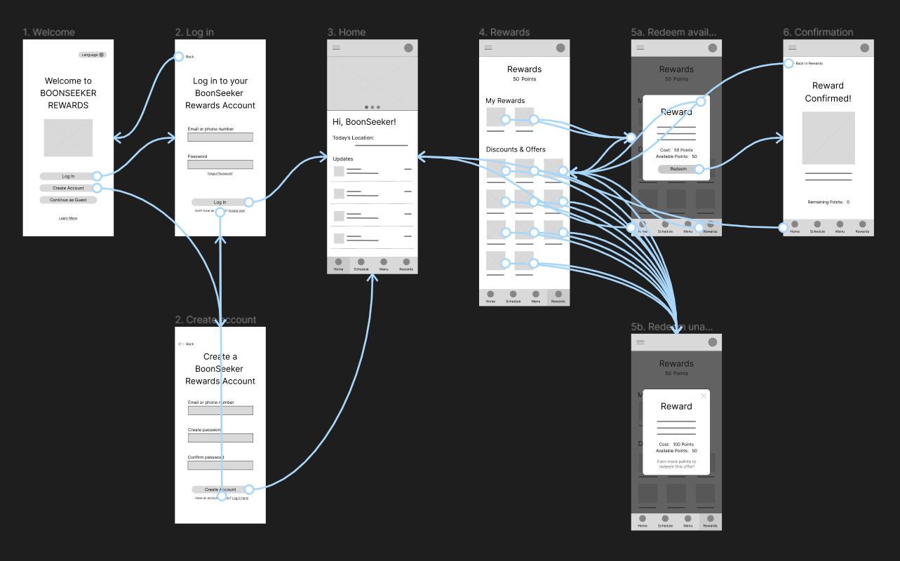Wireframes main user flow diagram