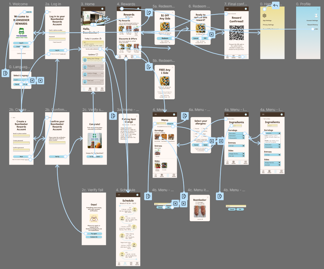 Final user flow prototypes diagram