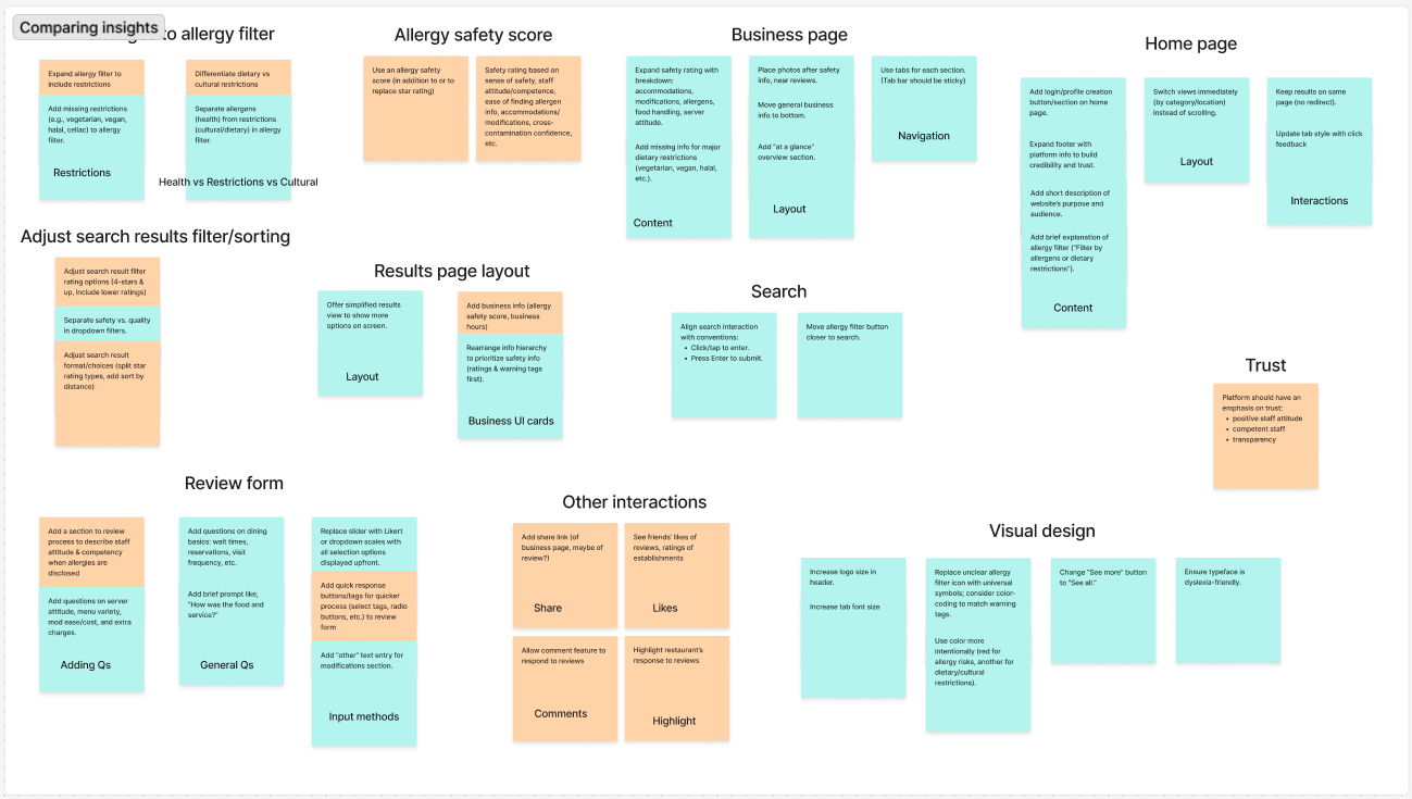 Affinity map organizing user feedback on MVP1