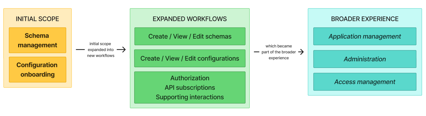 3-part diagram showing how initial scope tasks grew into expanded workflow tasks, which became part of the broader experience