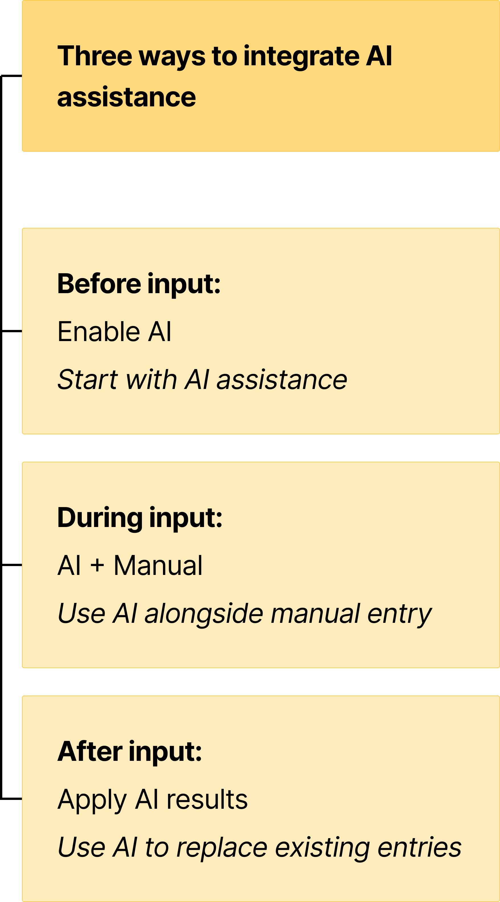 Diagram stating 3 ways to integrate AI assistance in mappings
