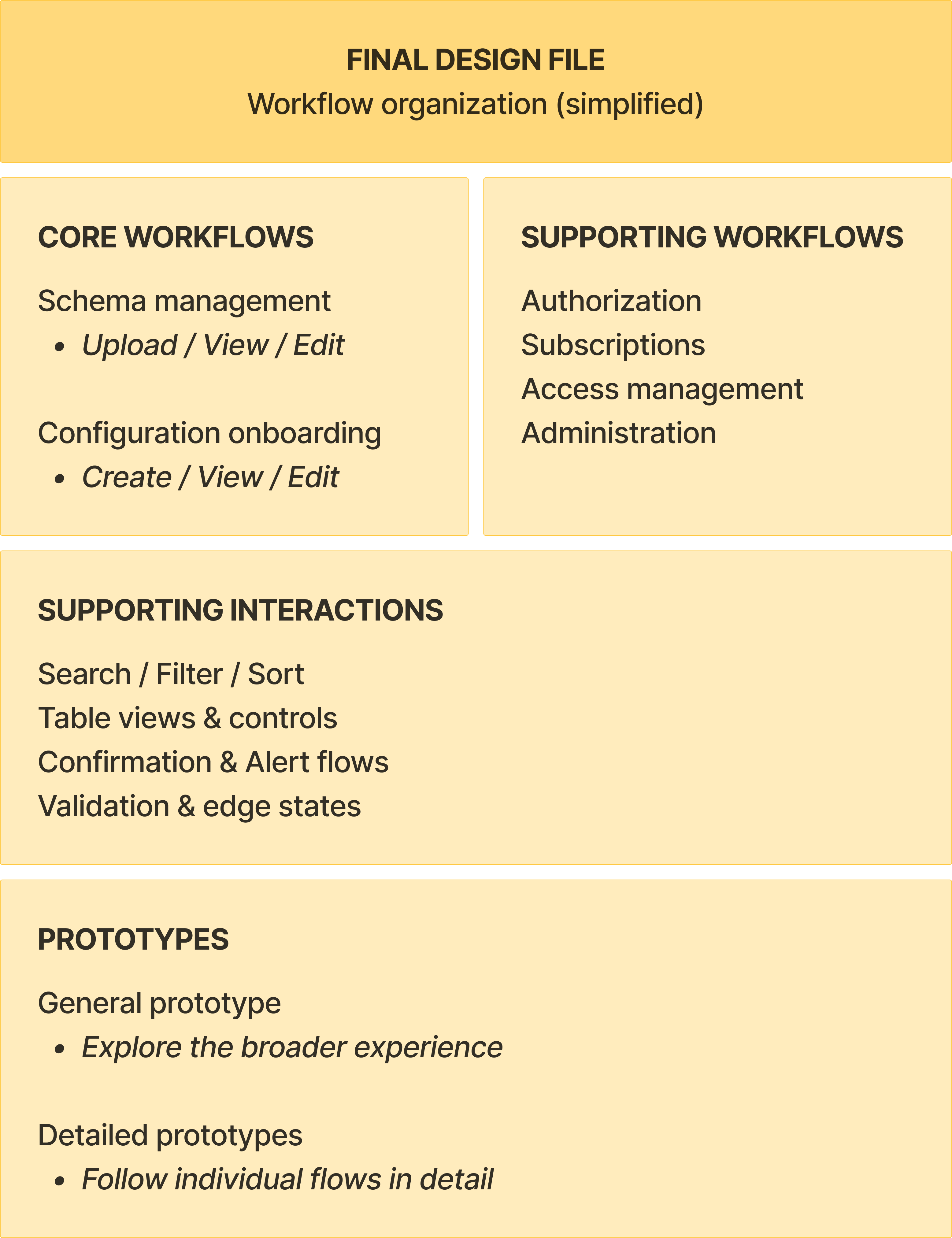 diagram showing a high-level organization of the final design file