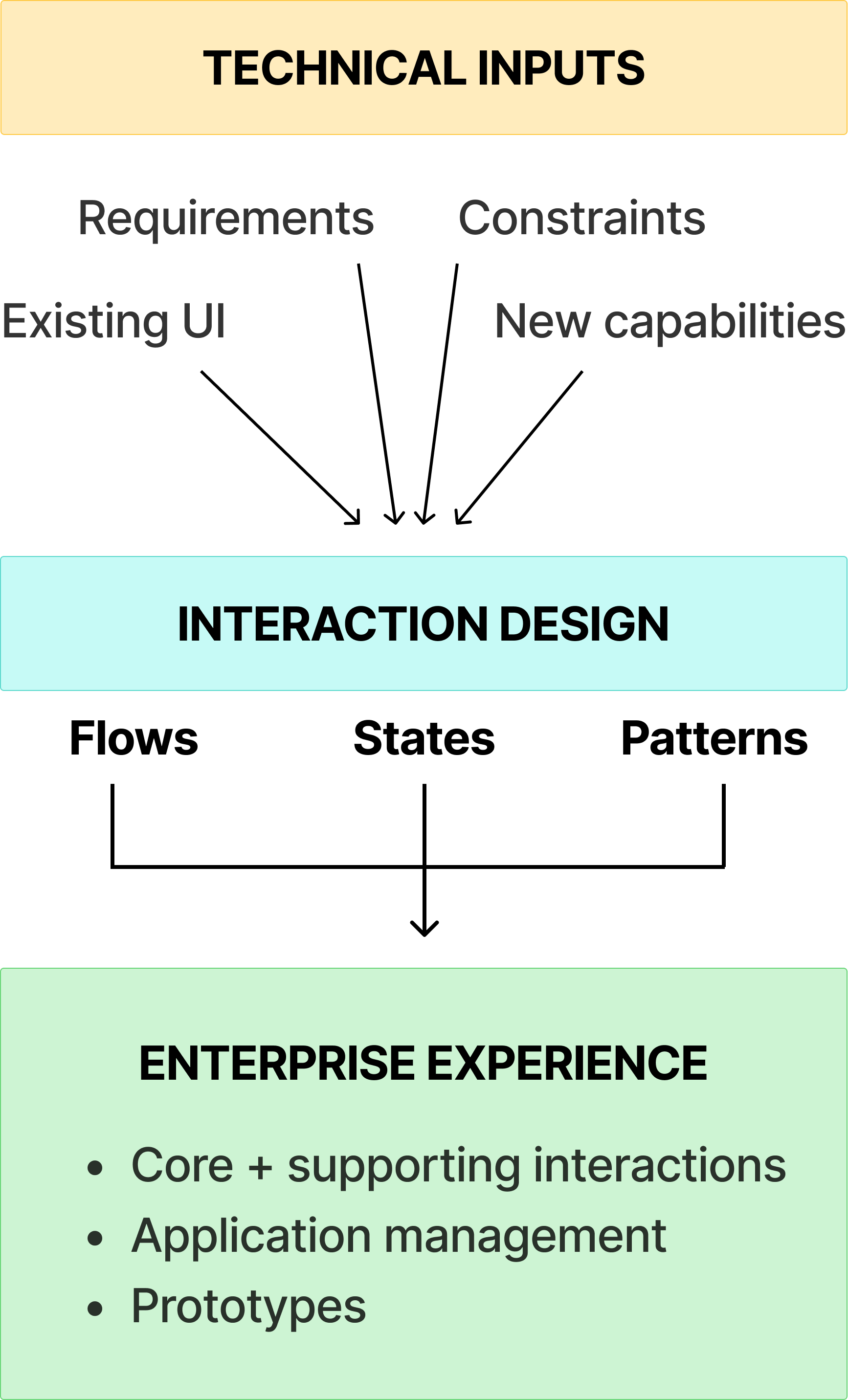 API configuration experience thumbnail - diagram overviewing project work