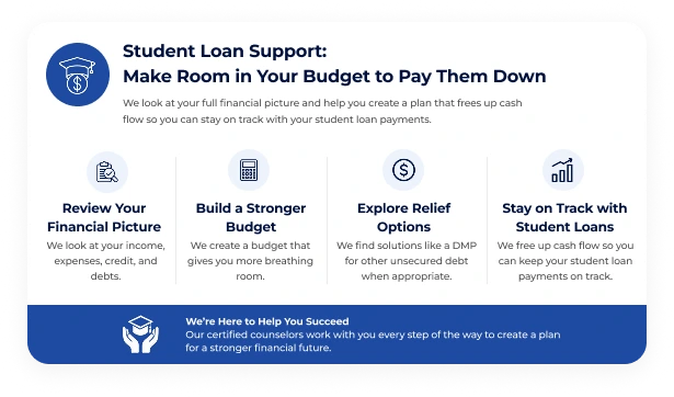 Student loan counseling infographic with budget review, debt relief options, and repayment support.