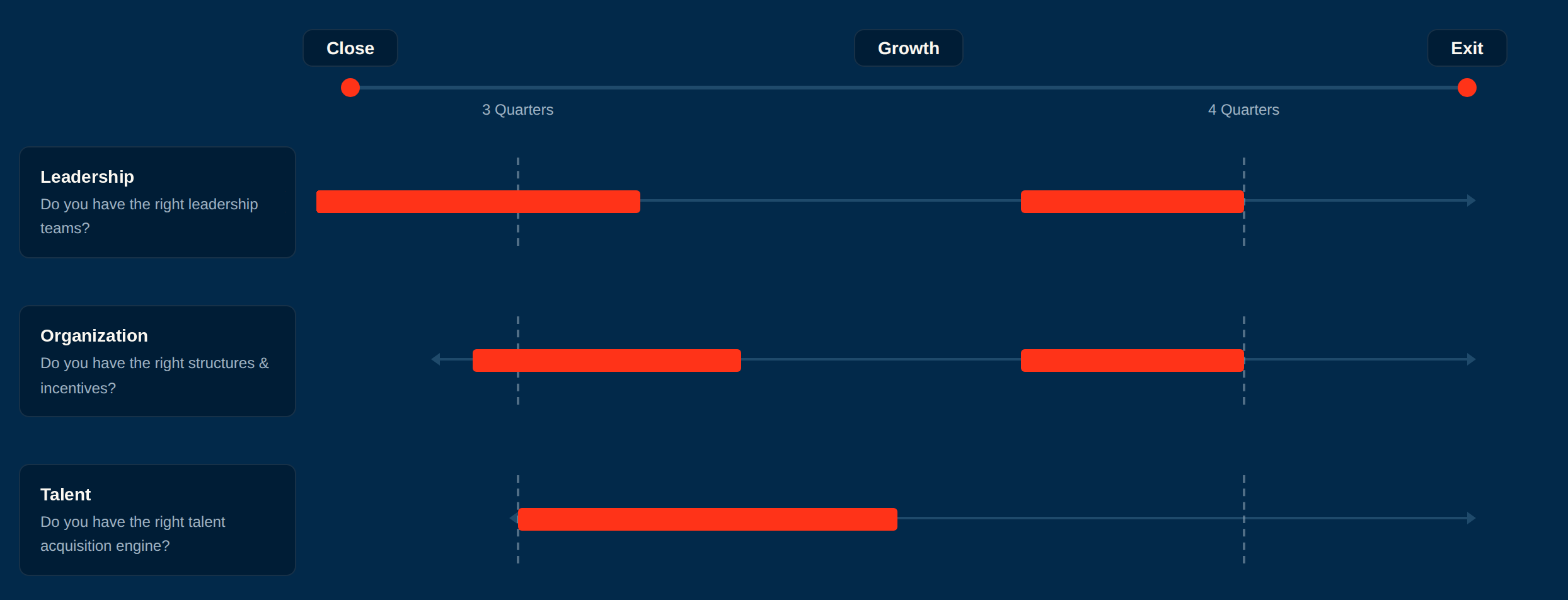 PQ across the deal lifecycle: Leadership, Organization and Talent from close through exit