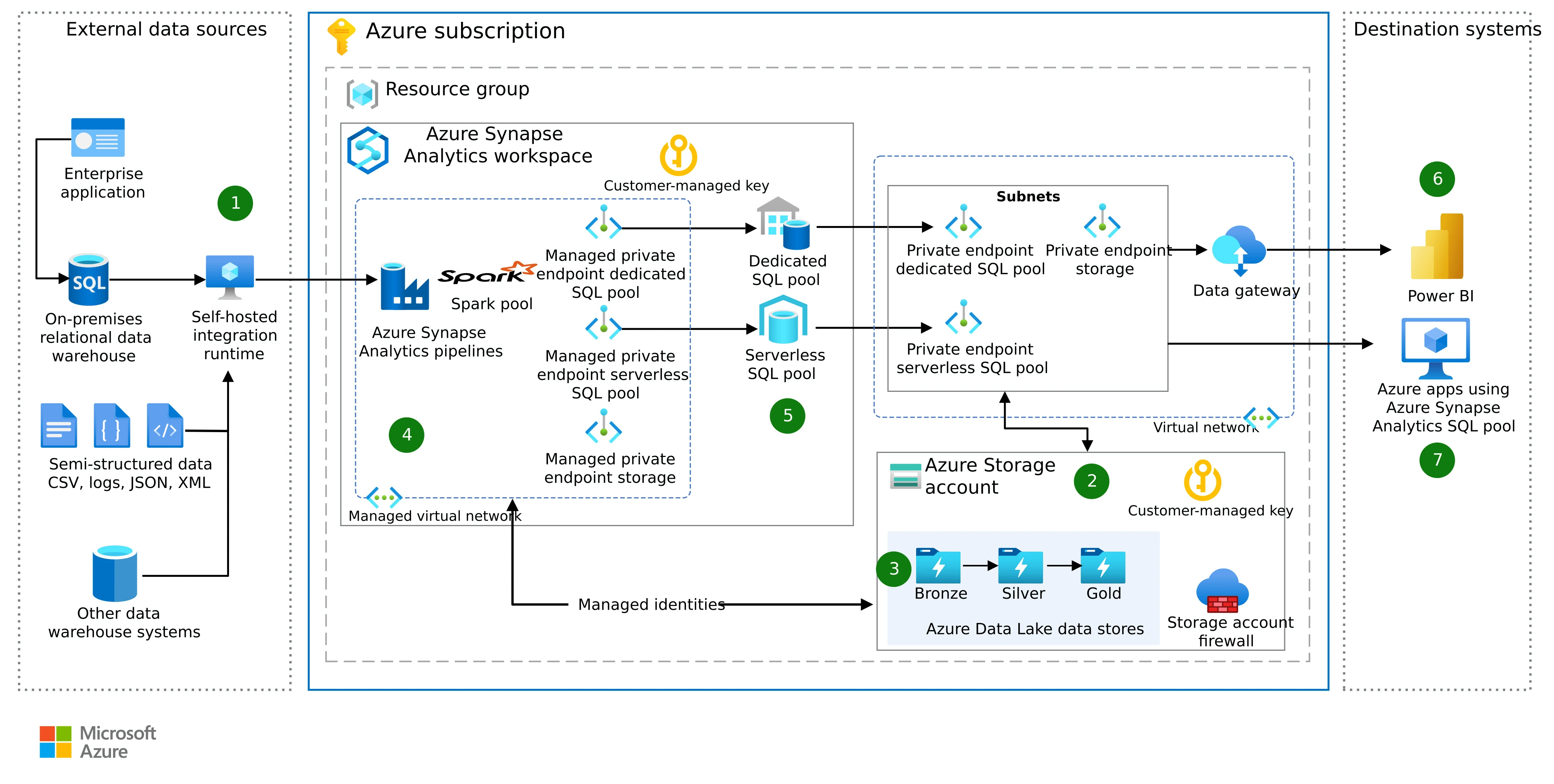 Azure Synapse: features, functionality, and pricing