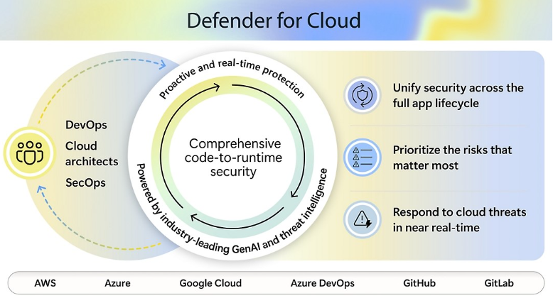 Defender for cloud