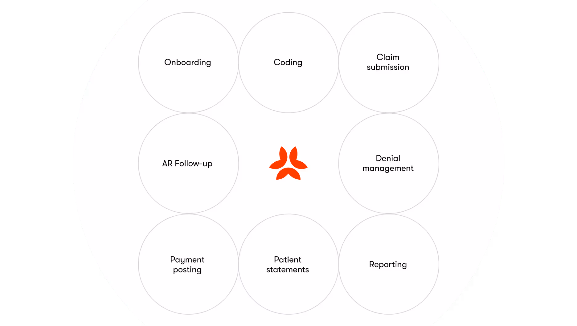 Dermatology RCM Services