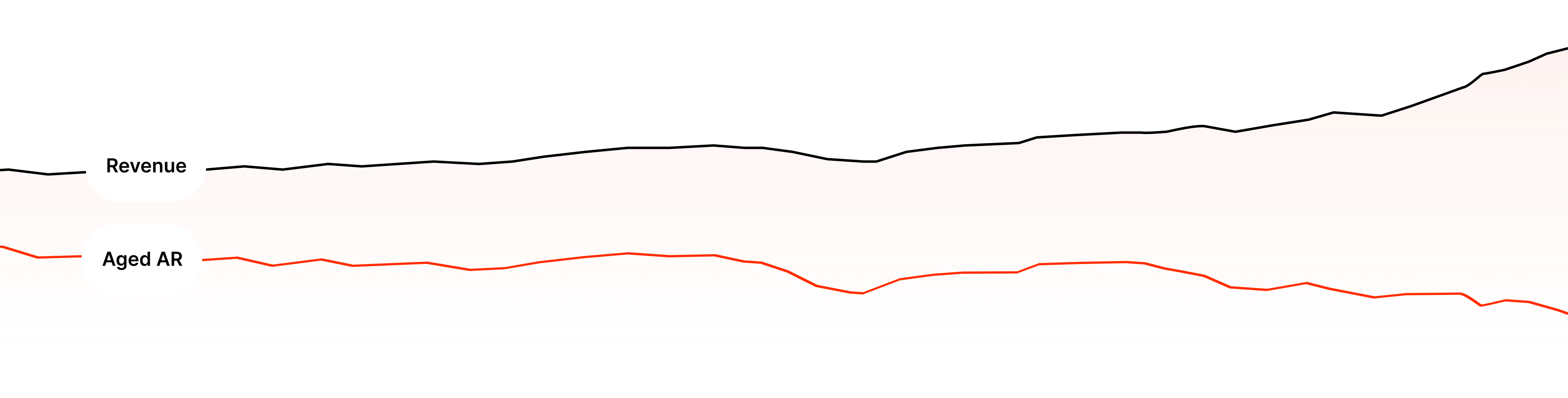Stacked area and line chart showing Revenue gradually increasing over time while Aged AR decreases.