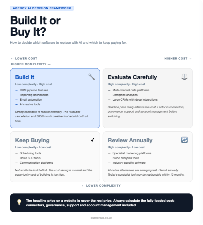 Build vs Buy decision framework for agency AI software: four quadrants mapped by cost and complexity, created by PUSH