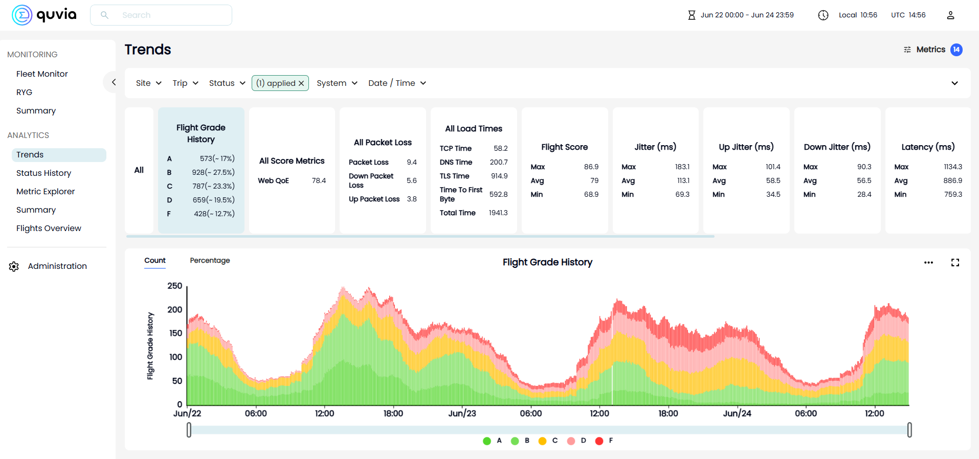 A screenshot of the Quvia platform's 'Trends' dashboard, displaying flight connectivity performance analytics. The dashboard features summary cards for metrics like packet loss, load times, and latency, alongside a central stacked area chart visualizing 'Flight Grade History' over a multi-day period, categorized by performance grades from A to F.
