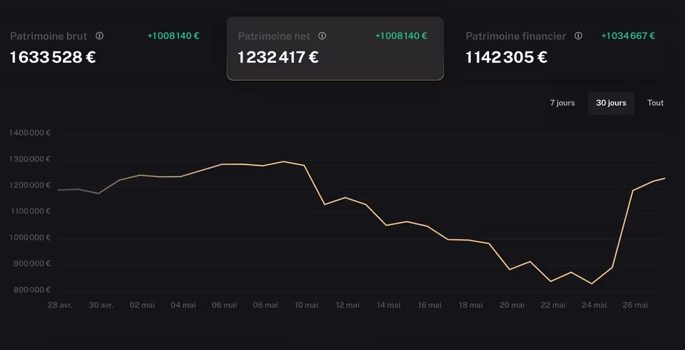 patrimoine brut et net sur Finary