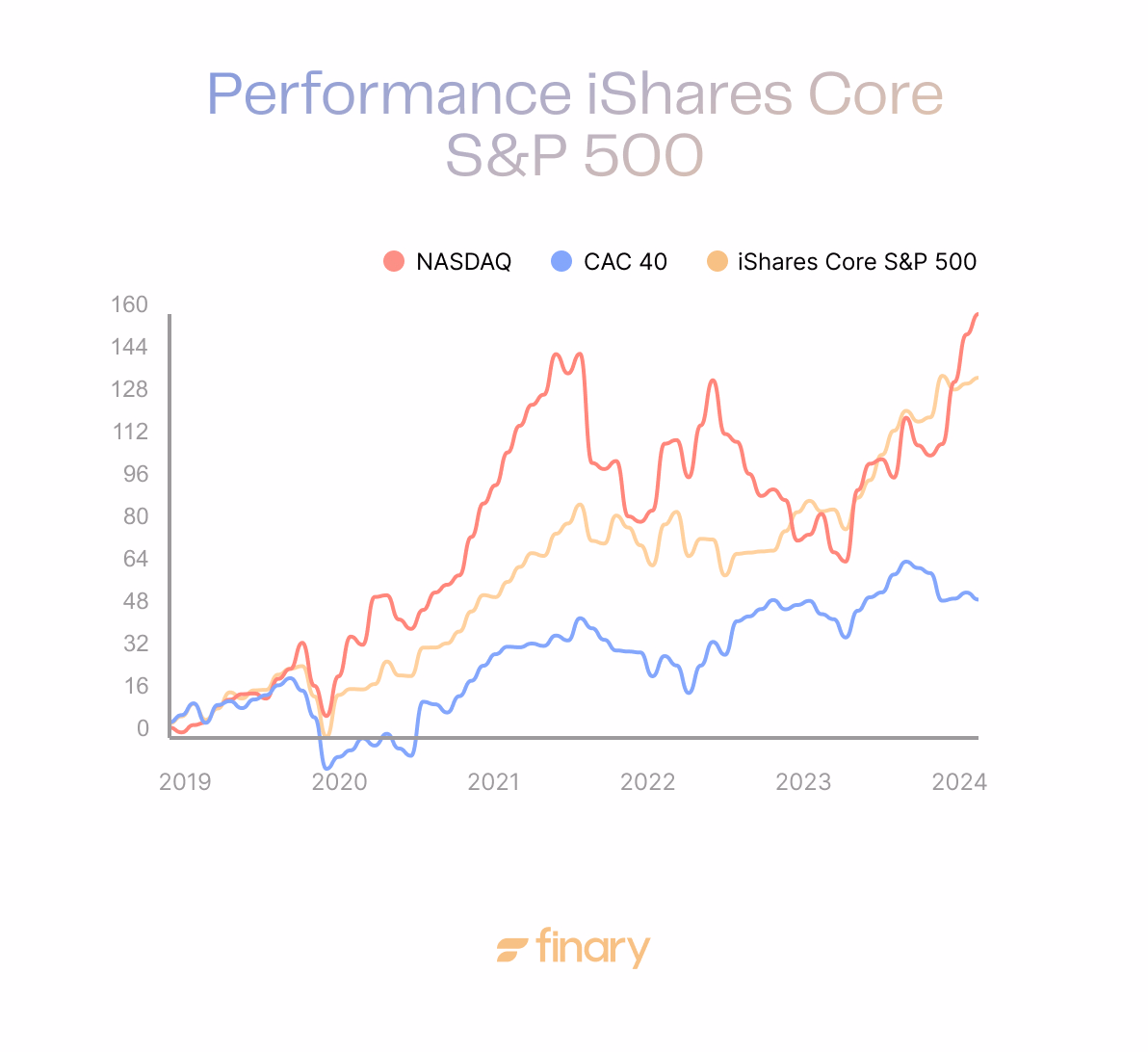Performance Etf Ishares Sp
