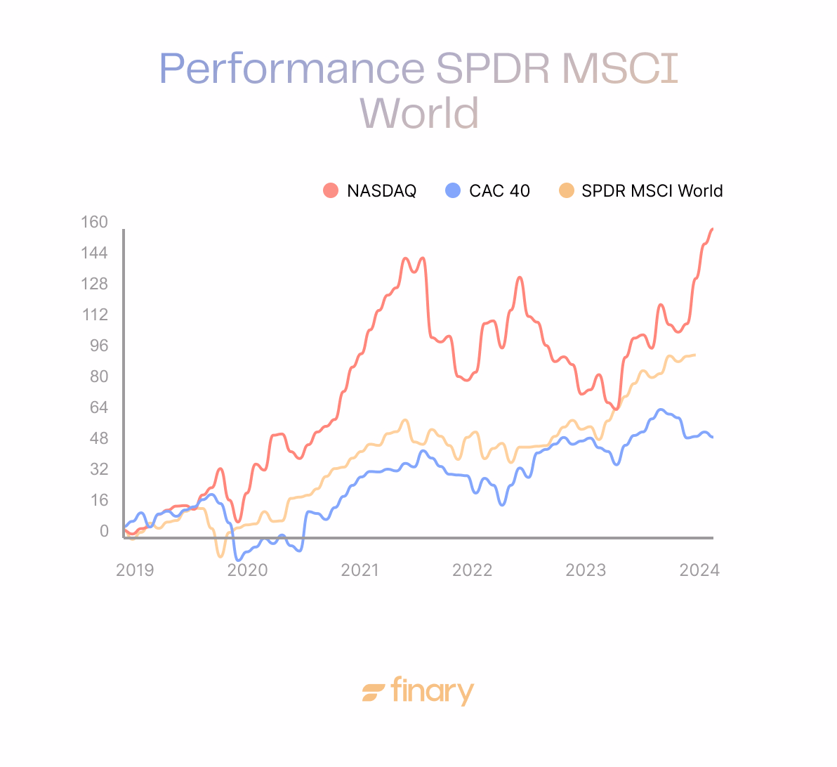 Performance Etf Spdr Msci