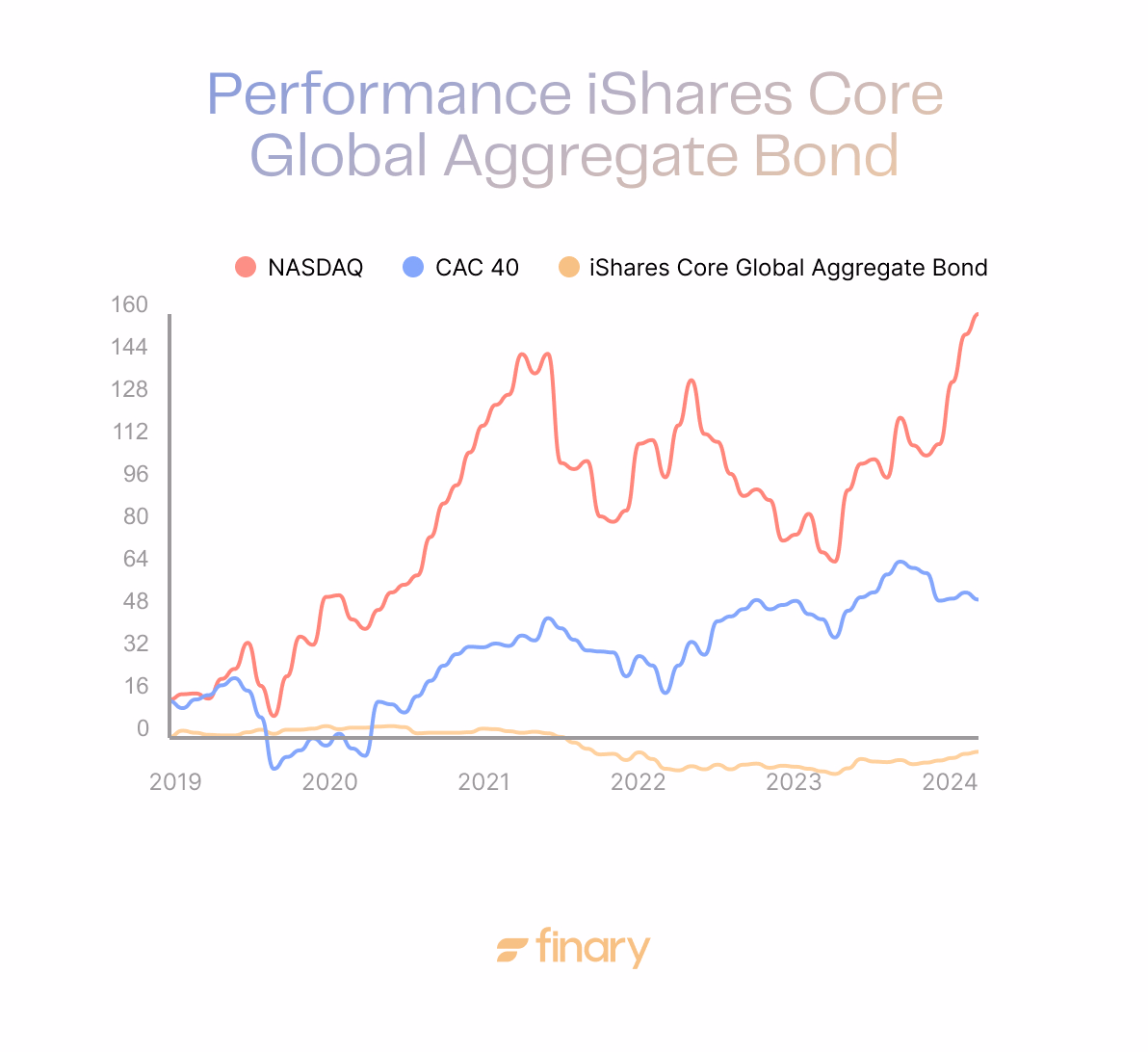 Performance Etf Ishares Core Bond