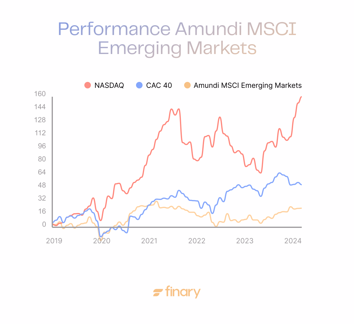 Performance Etf Amundi Msci
