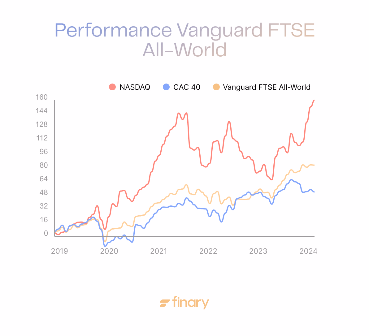 Performance Etf Vanguard Ftse