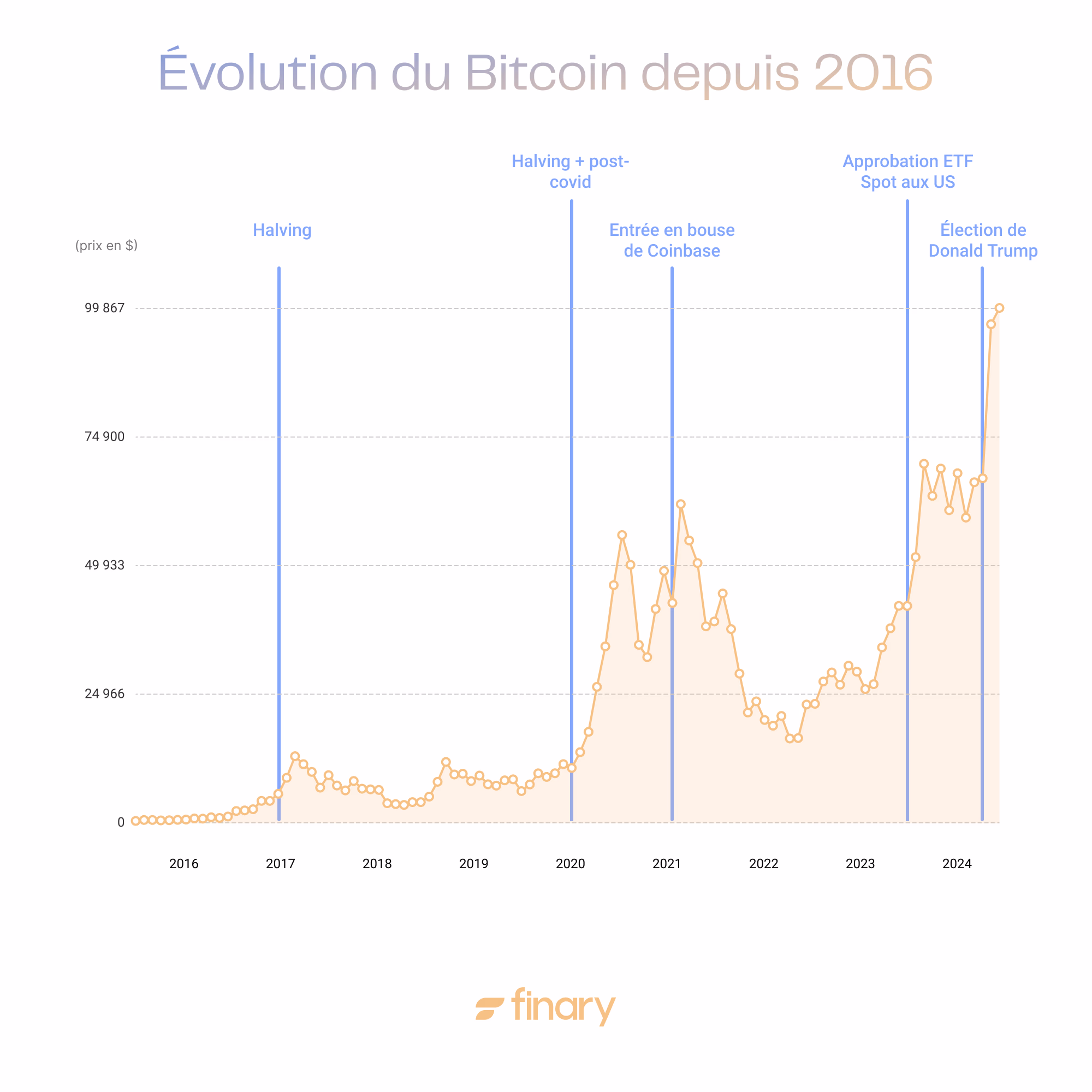 Evolution Bitcoin Crypto Depuis 2016