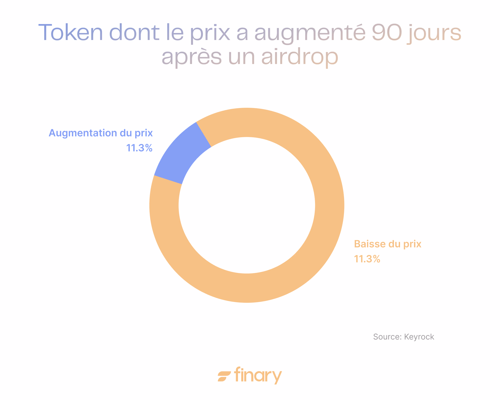 Diagramme prix token airdrop