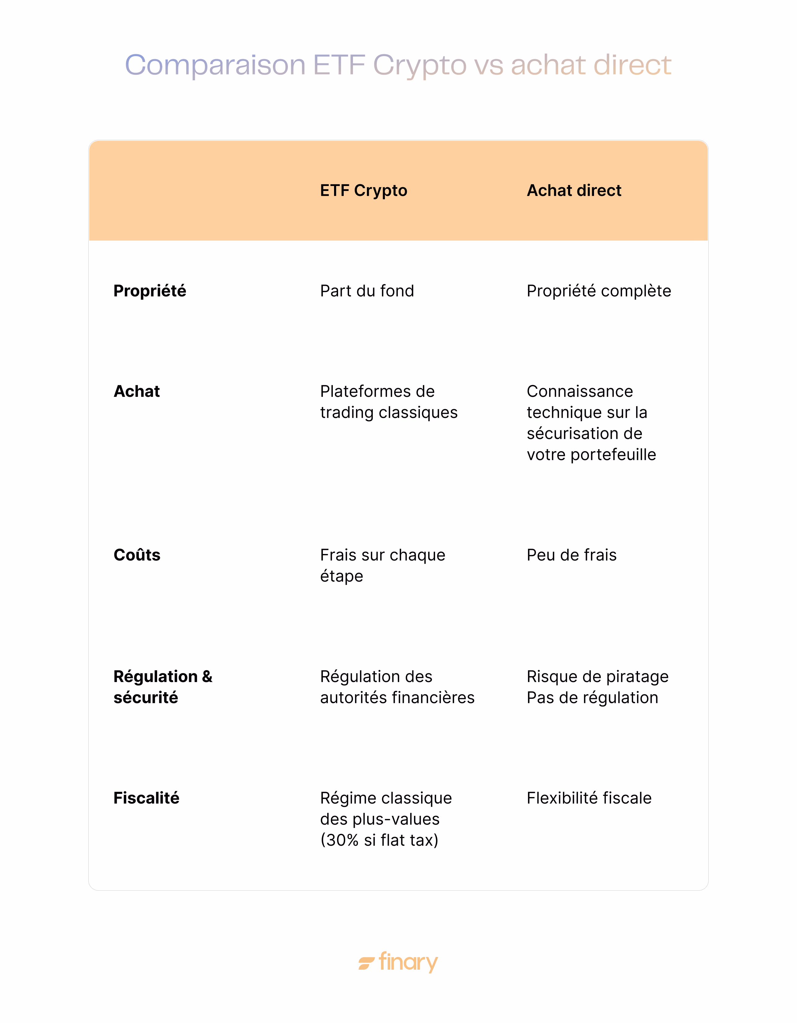 Résumé des différences entre ETF crypto et achat direct Tableau comparatif ETF crypto