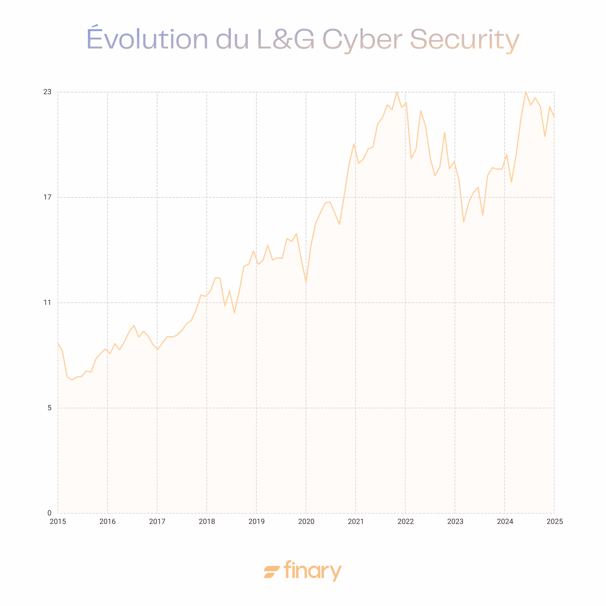 Graphique L Et G Cybersecutite