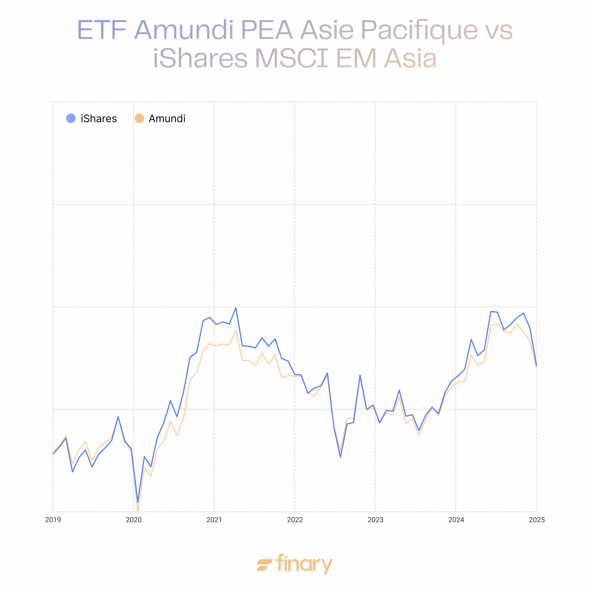 Graphique ETF iShares Amundi